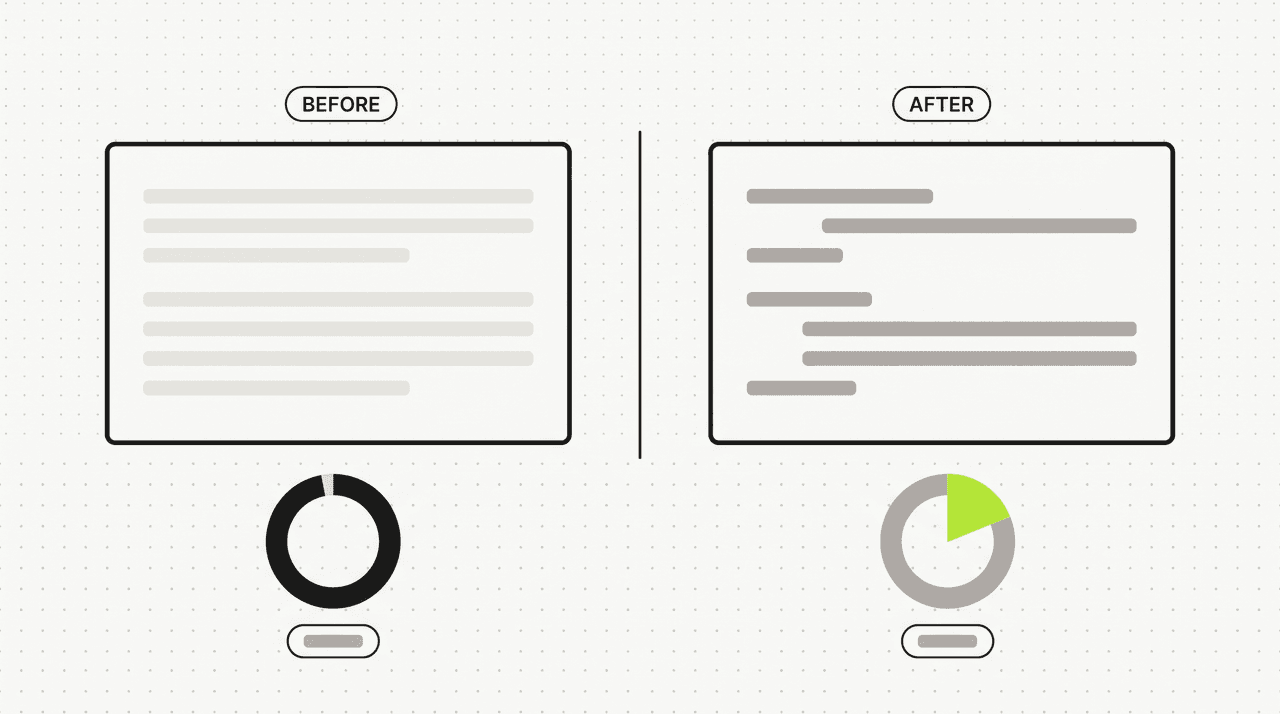 Before and after comparison cards. The BEFORE card shows uniform paragraph bars with a near-full charcoal detection ring underneath; the AFTER card shows varied paragraph lengths with a minimal lime-green detection ring.