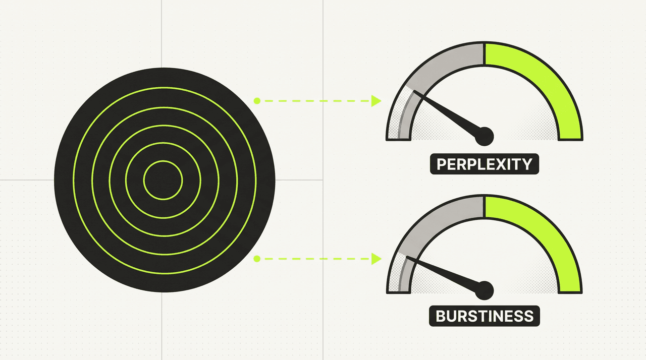 Editorial diagram of an AI content detector: a target-reticle lens on the left and two dial gauges on the right labelled PERPLEXITY and BURSTINESS, both needles pointing into the AI-detected grey zone.