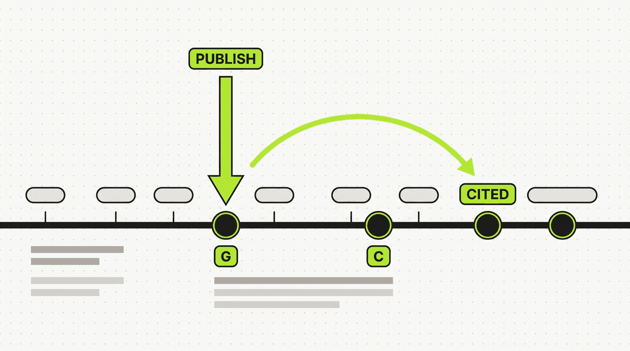 Timeline diagram showing the lag between content publication and its appearance in AI training data, with a lime-green PUBLISH marker arcing forward to a later CITED point on the same timeline.