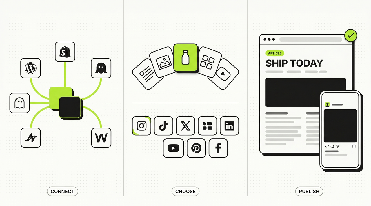 Three-panel designer illustration: CONNECT shows the actual Postibo logo cable-linked to five CMS destination tiles (WordPress, Shopify, Ghost, Webflow, Wix), CHOOSE shows a fan of content-type option cards plus a row of social platform tiles below, PUBLISH shows the finished output appearing on a desktop article and a mobile social feed simultaneously