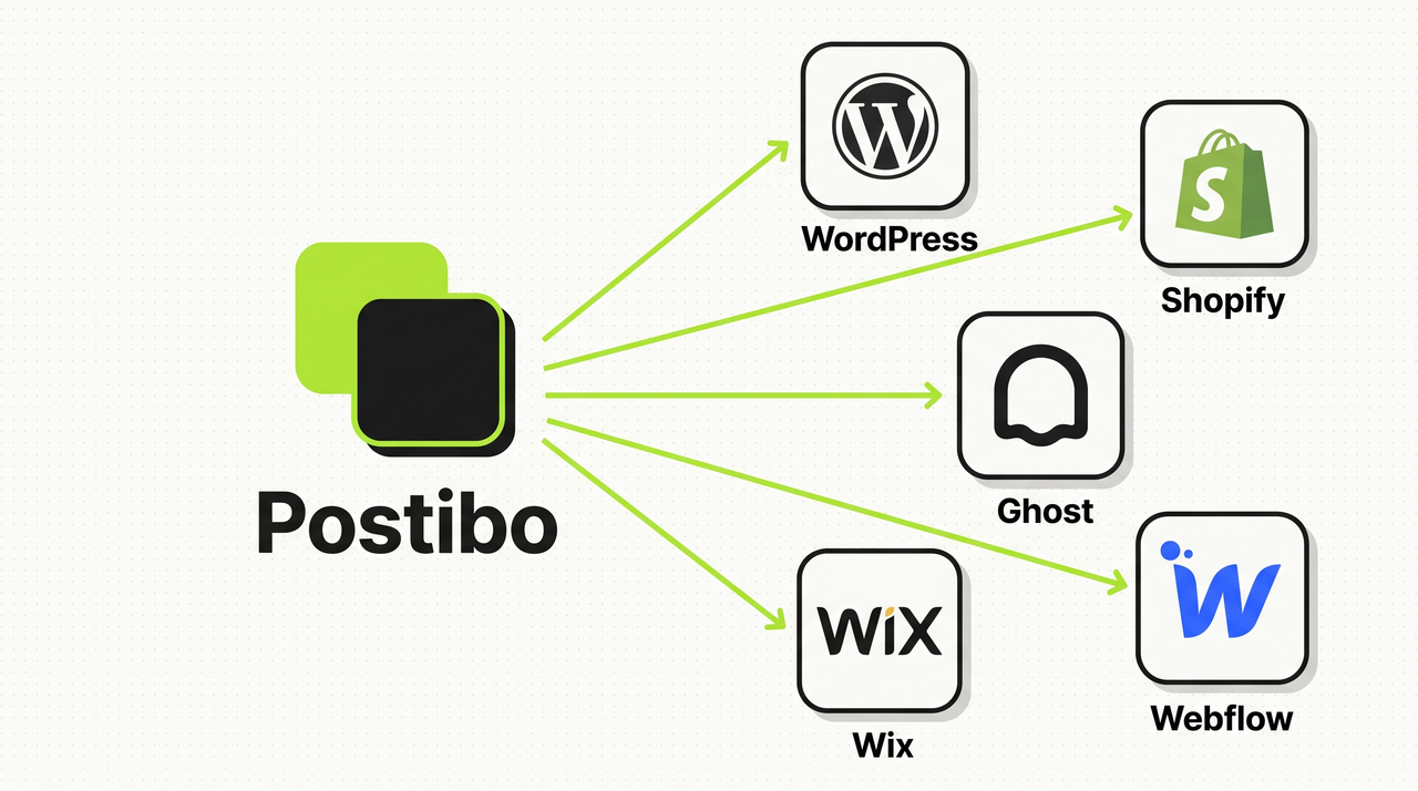 CMS publishing diagram: Postibo brand mark at center-left connected by green lines to five real CMS brand logos — WordPress, Shopify, Ghost, Webflow, and Wix — each in a labeled tile