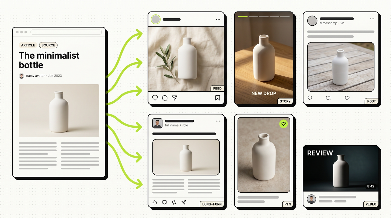 A realistic blog article card on the left ("The minimalist bottle" with a hero photo of the matte white ceramic bottle) connected by lime-green curved arrows to six realistic destination platform mockups on the right — Instagram feed, vertical story, X/Twitter post, LinkedIn long-form, Pinterest pin, and YouTube video — each featuring the same bottle product photographed in a different real-world context